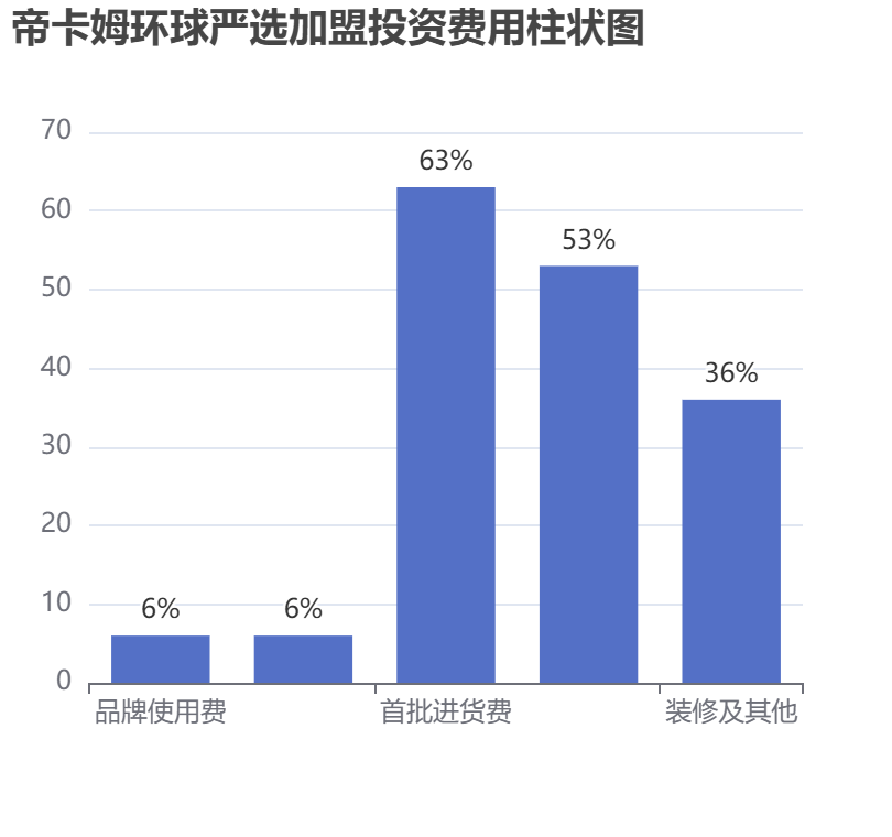 帝卡姆環球嚴選加盟投資費用柱狀圖表
