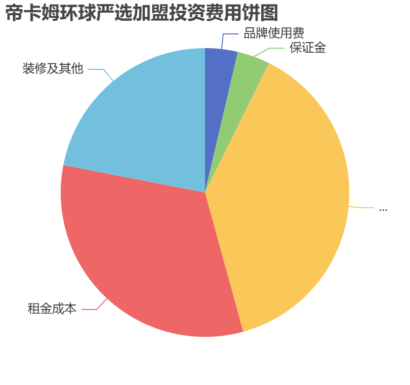 帝卡姆環球嚴選加盟投資費用餅狀圖表