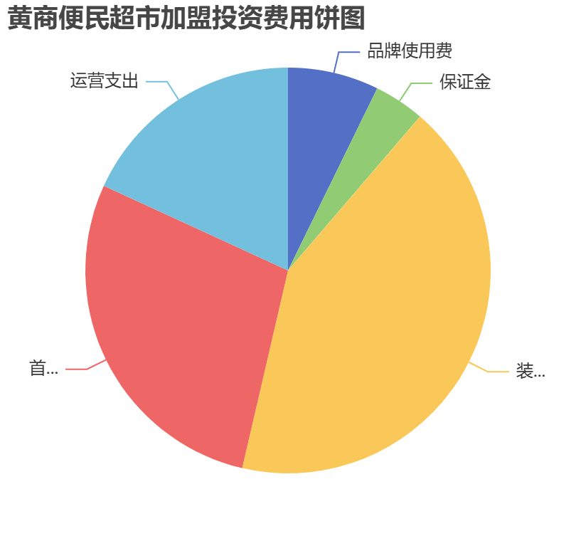黃商便民超市加盟投資費用餅狀圖表