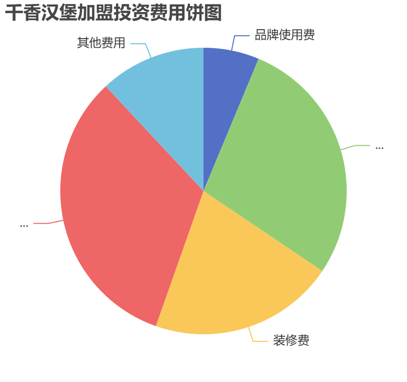 千香漢堡加盟投資費用餅狀圖表