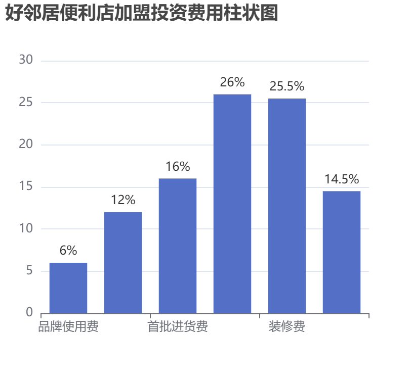 好鄰居便利店加盟投資費用柱狀圖表