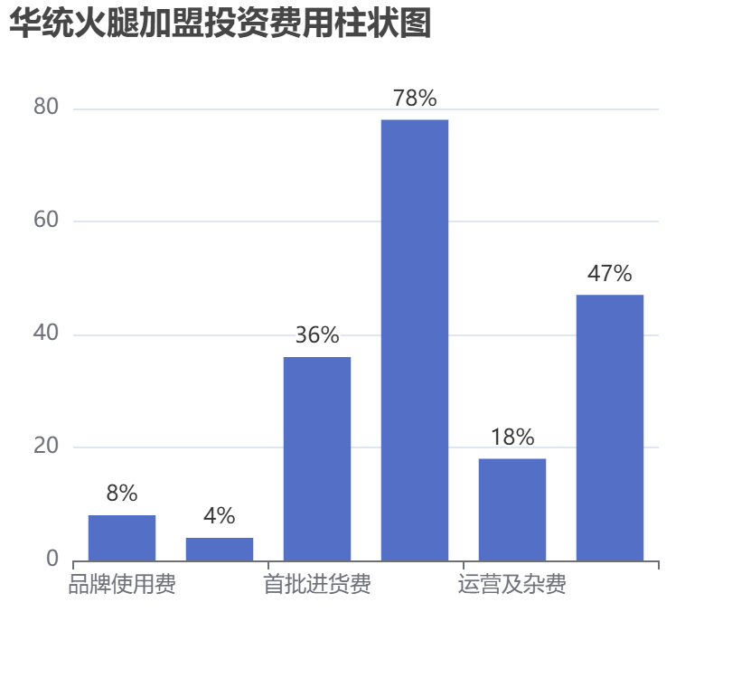 華統火腿加盟投資費用柱狀圖表