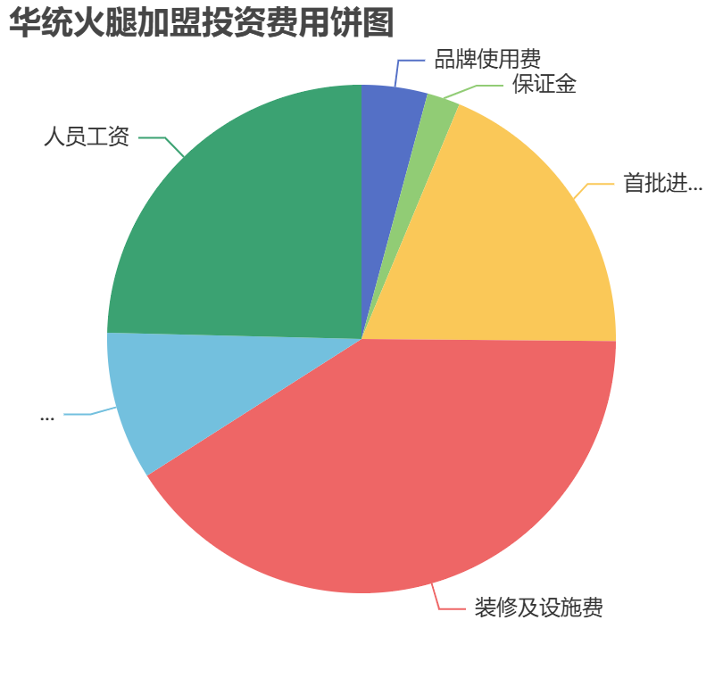 華統火腿加盟投資費用餅狀圖表