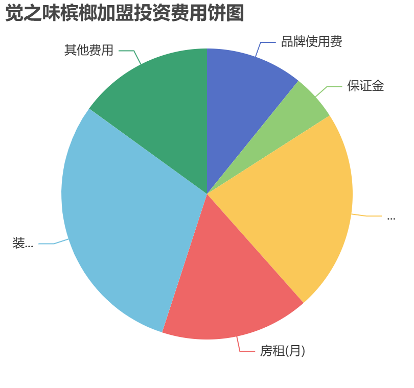 覺之味檳榔加盟投資費用餅狀圖表