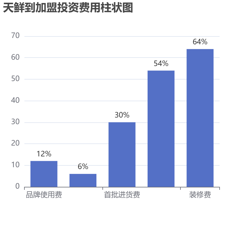 天鮮到加盟投資費用柱狀圖表