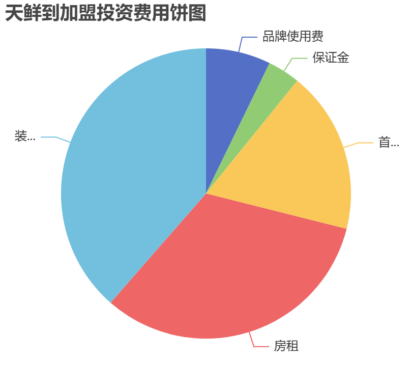 天鮮到加盟投資費用餅狀圖表