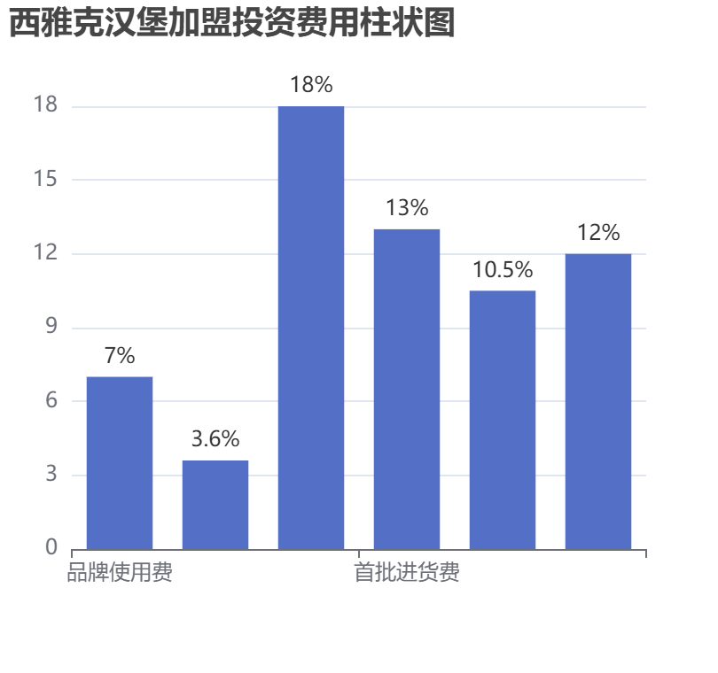 西雅克漢堡加盟投資費用柱狀圖表