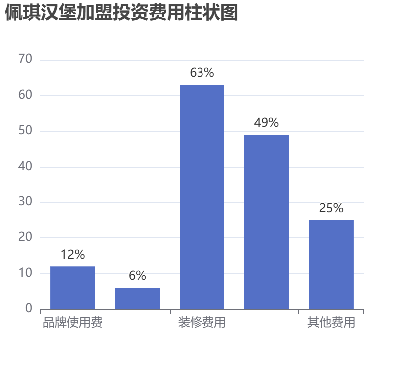 佩琪漢堡加盟投資費用柱狀圖表