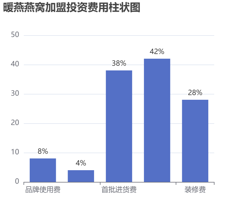暖燕燕窩加盟投資費用柱狀圖表