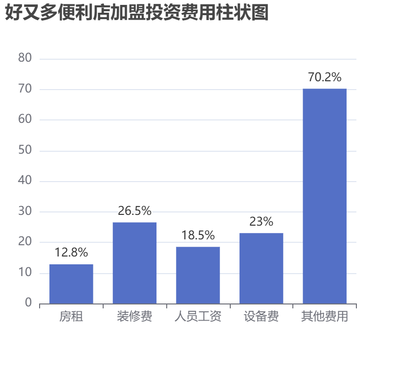 好又多便利店加盟投資費用柱狀圖表