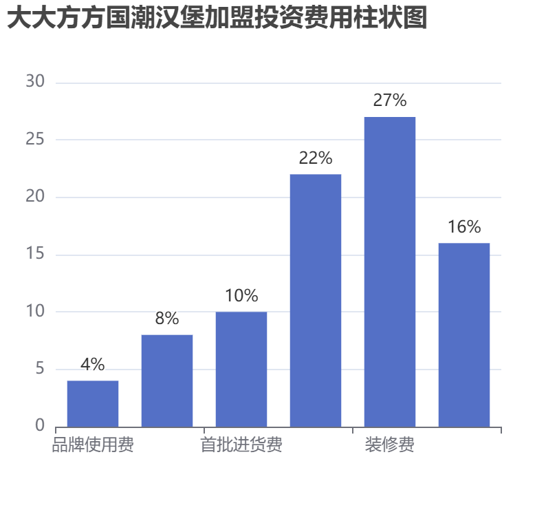 大大方方國潮漢堡加盟投資費用柱狀圖表