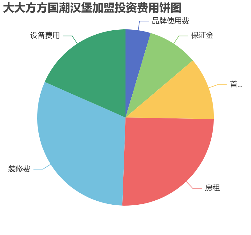 大大方方國潮漢堡加盟投資費用餅狀圖表