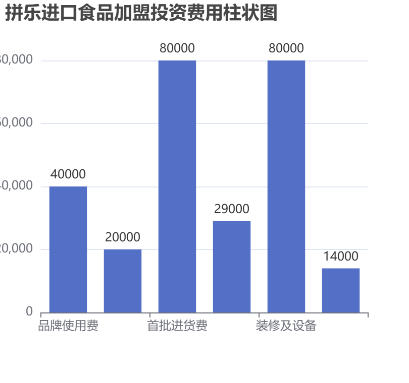 拼樂進口食品加盟投資費用柱狀圖表