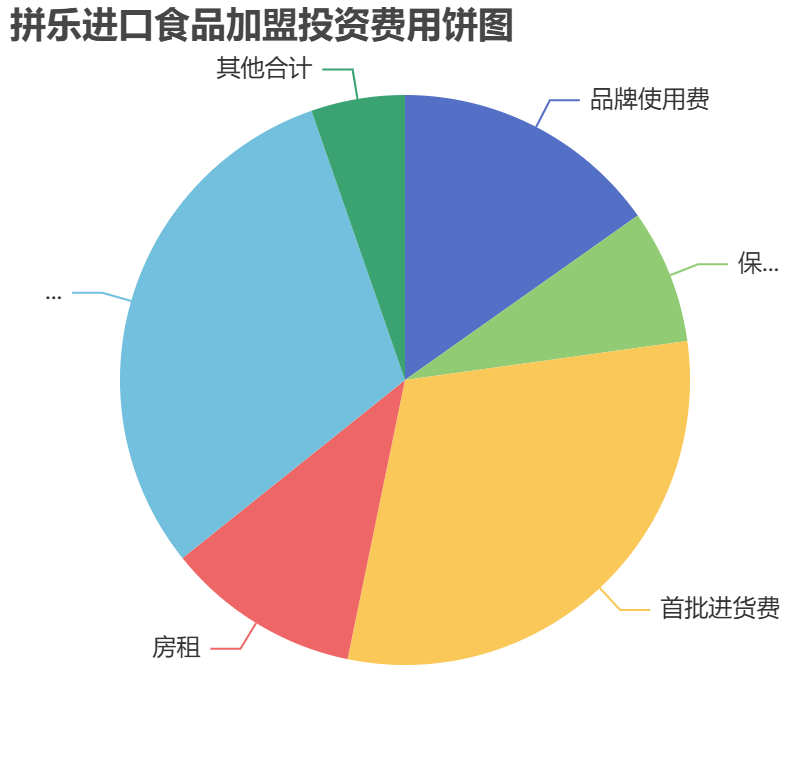 拼樂進口食品加盟投資費用餅狀圖表