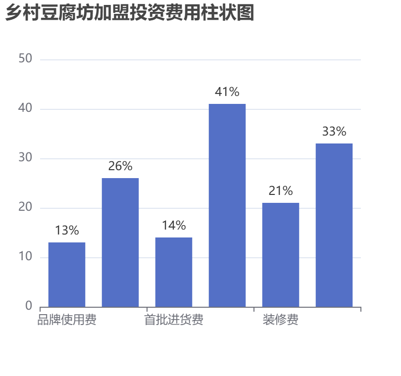 鄉村豆腐坊加盟投資費用柱狀圖表