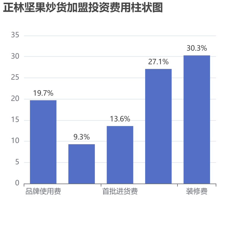 正林堅果炒貨加盟投資費用柱狀圖表