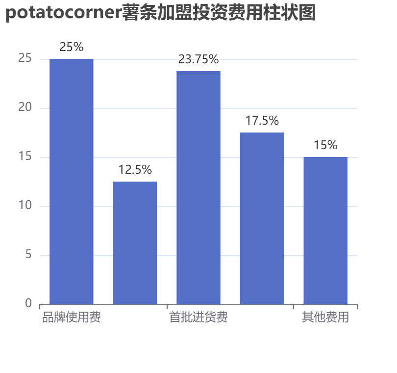 potatocorner薯條加盟投資費用柱狀圖表