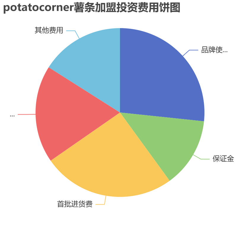 potatocorner薯條加盟投資費用餅狀圖表