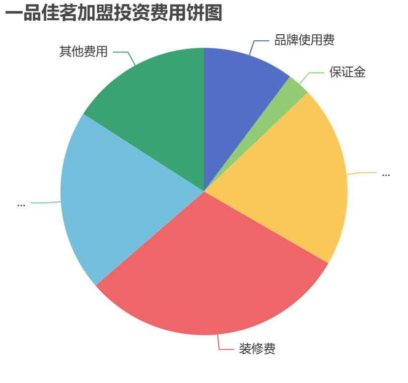 一品佳茗加盟投資費用餅狀圖表