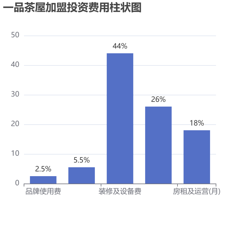 一品茶屋加盟投資費用柱狀圖表