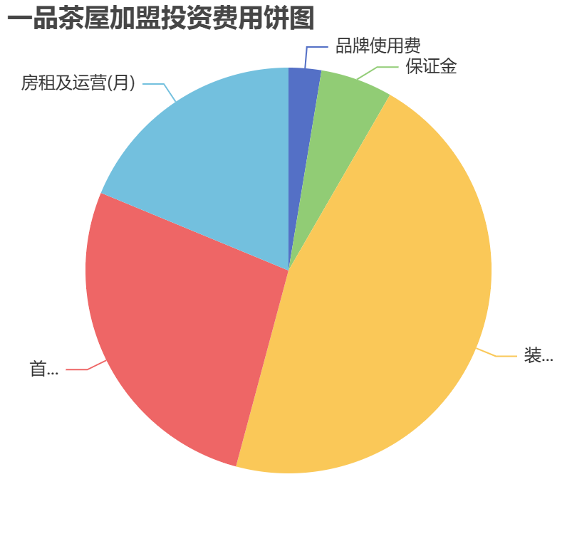 一品茶屋加盟投資費用餅狀圖表