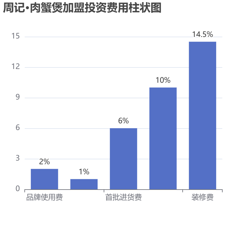 周記·肉蟹煲加盟投資費用柱狀圖表