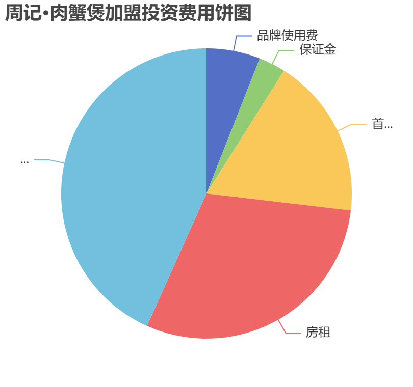 周記·肉蟹煲加盟投資費用餅狀圖表