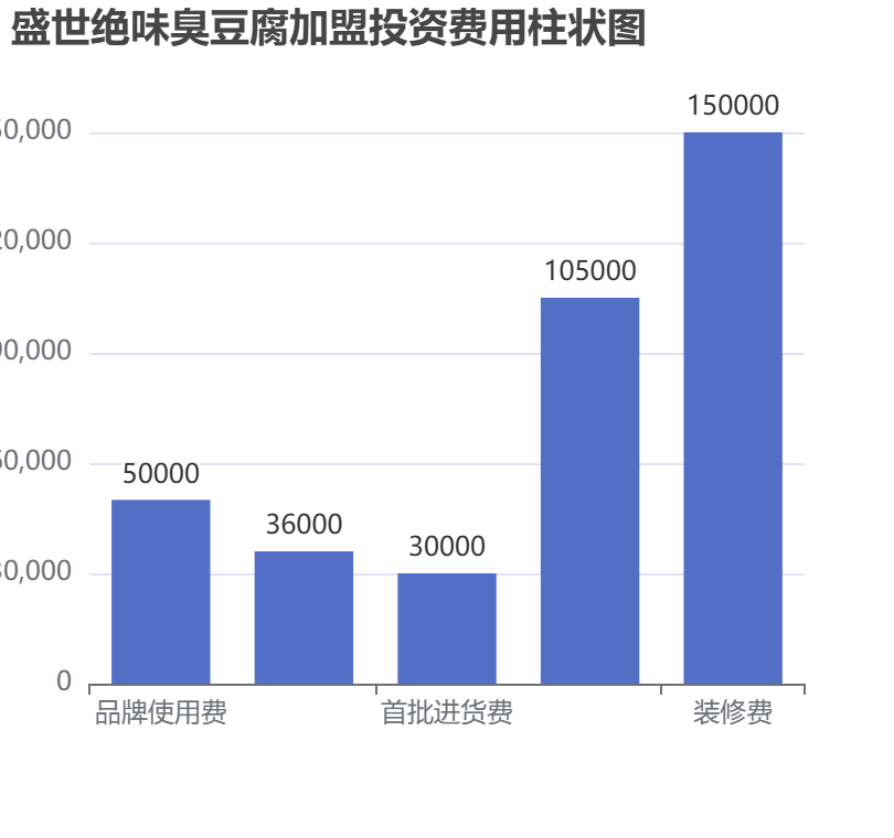 盛世絕味臭豆腐加盟投資費用柱狀圖表