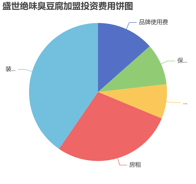 盛世絕味臭豆腐加盟投資費用餅狀圖表