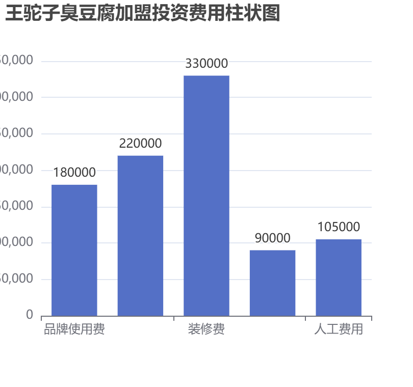 王駝子臭豆腐加盟投資費用柱狀圖表