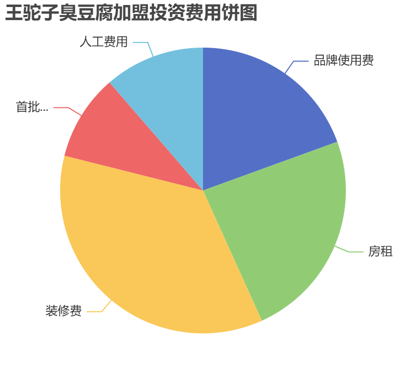 王駝子臭豆腐加盟投資費用餅狀圖表