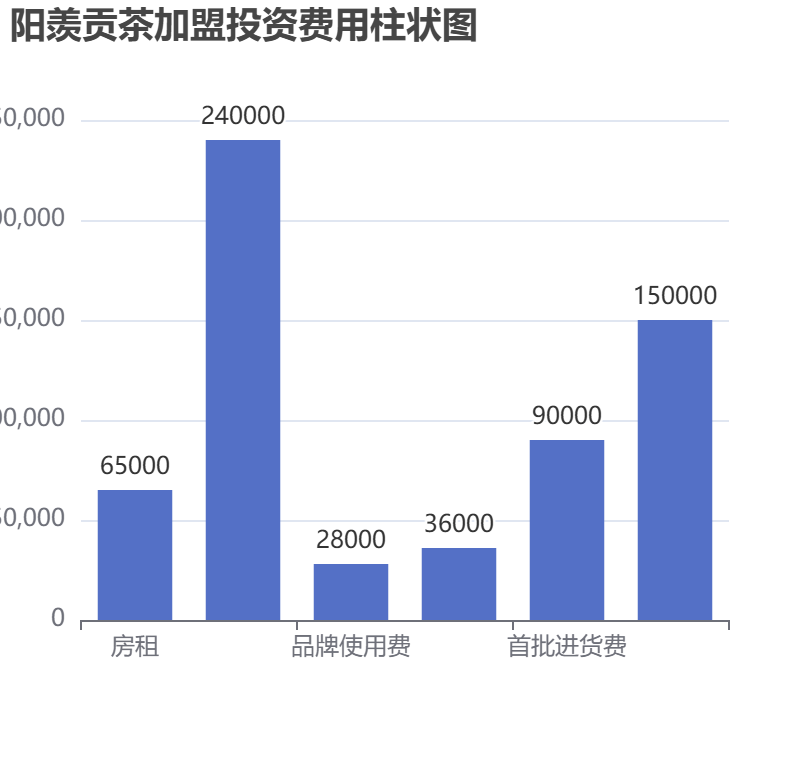 陽羨貢茶加盟投資費用柱狀圖表