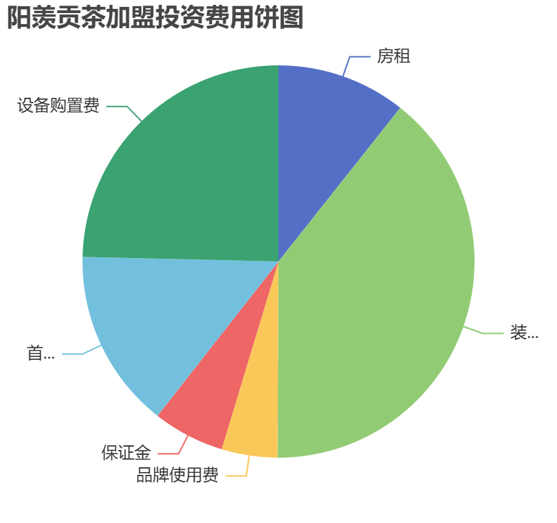 陽羨貢茶加盟投資費用餅狀圖表