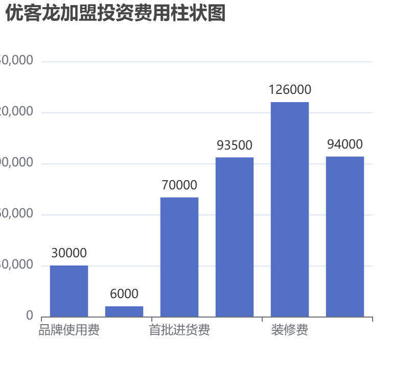 優客龍加盟投資費用柱狀圖表