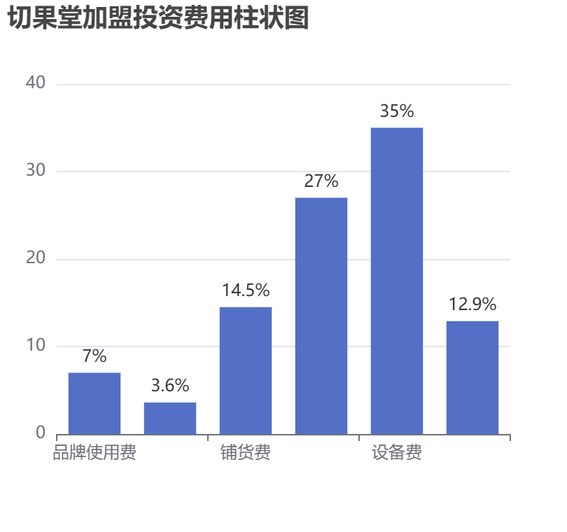 切果堂加盟投資費用柱狀圖表