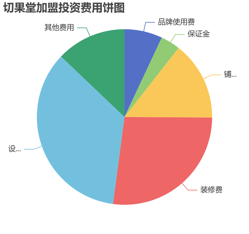 切果堂加盟投資費用餅狀圖表