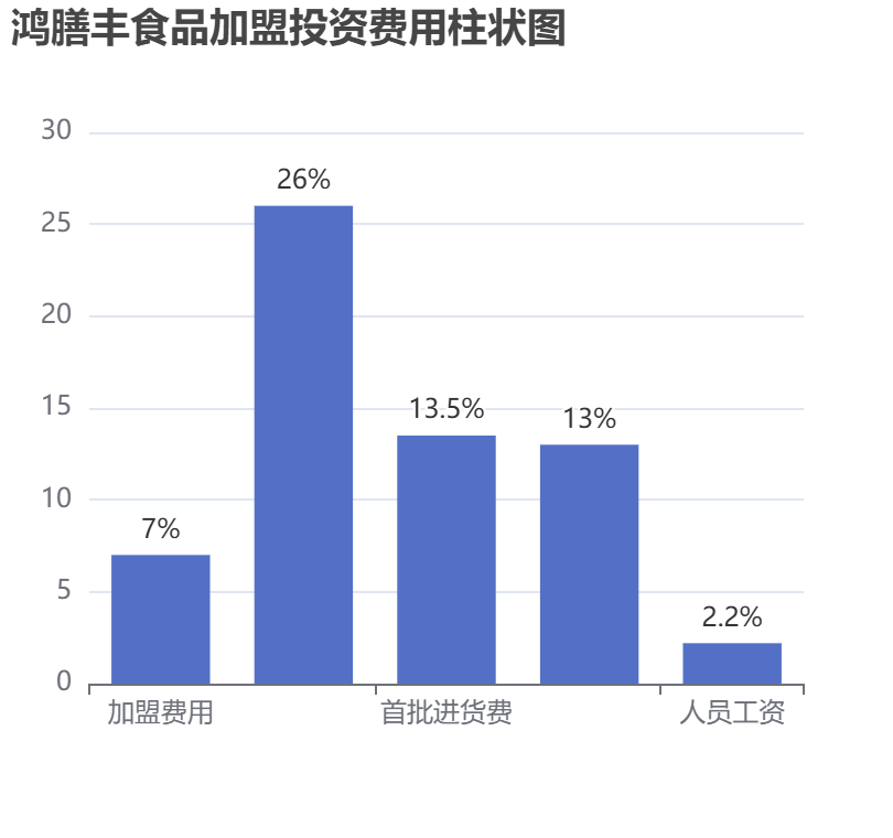 鴻膳豐食品加盟投資費用柱狀圖表