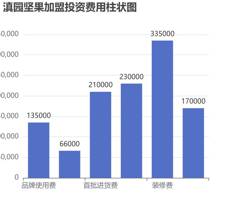 滇園堅果加盟投資費用柱狀圖表