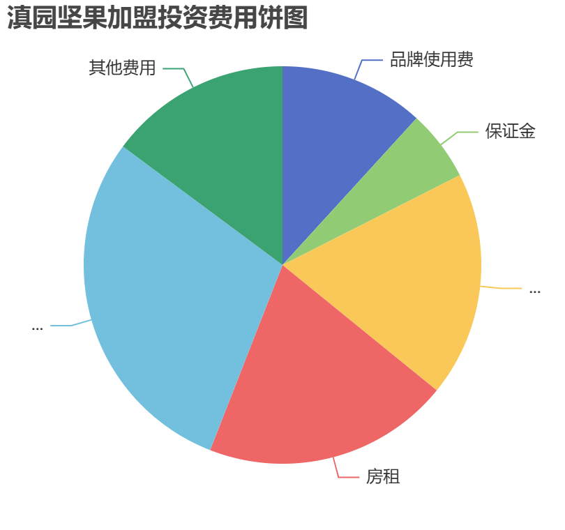 滇園堅果加盟投資費用餅狀圖表