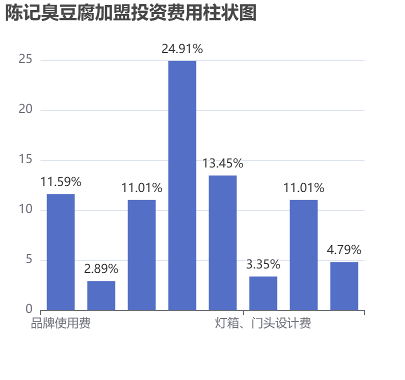 陳記臭豆腐加盟投資費用柱狀圖表