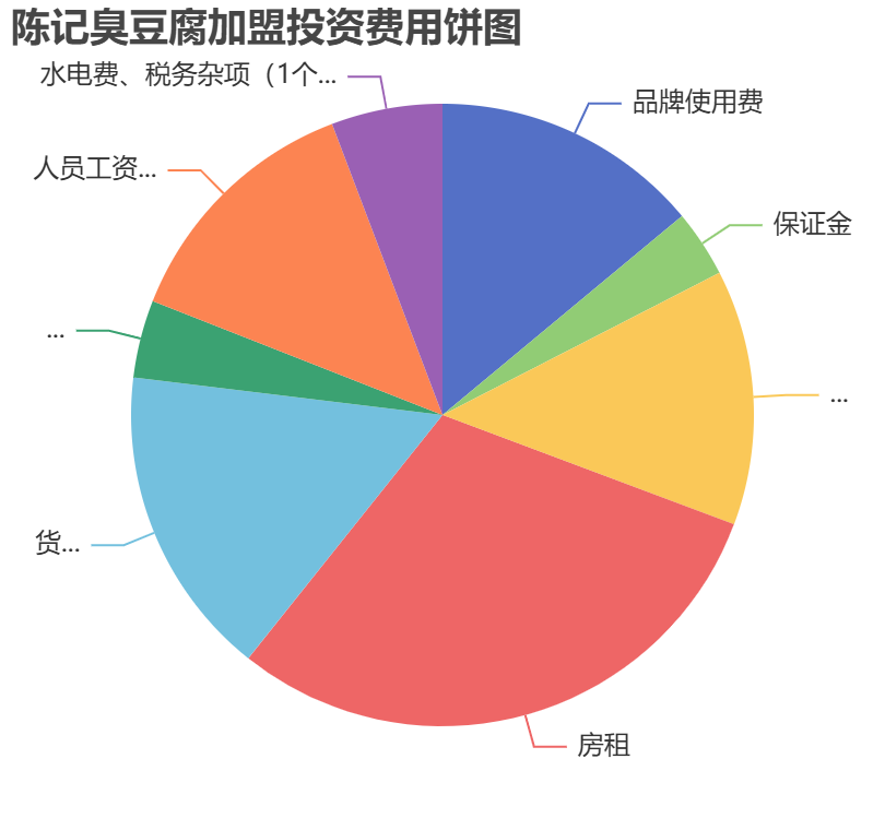 陳記臭豆腐加盟投資費用餅狀圖表