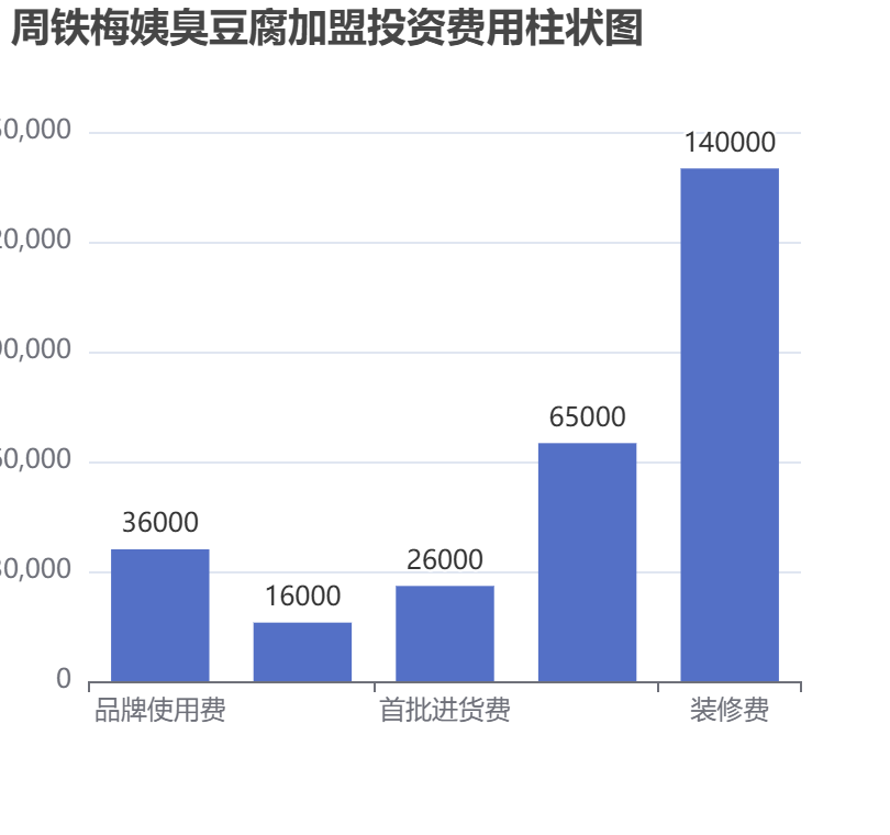 周鐵梅姨臭豆腐加盟投資費用柱狀圖表