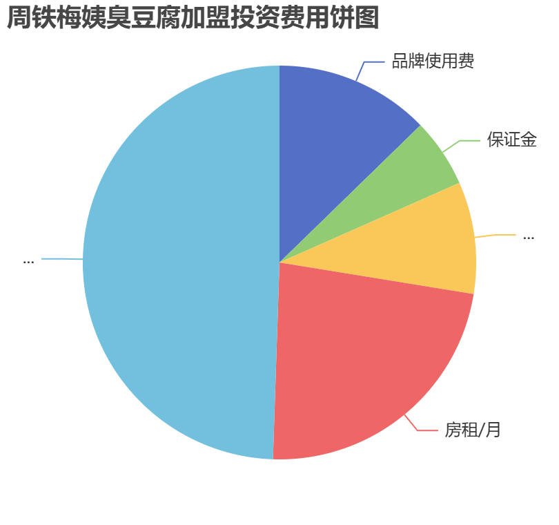 周鐵梅姨臭豆腐加盟投資費用餅狀圖表