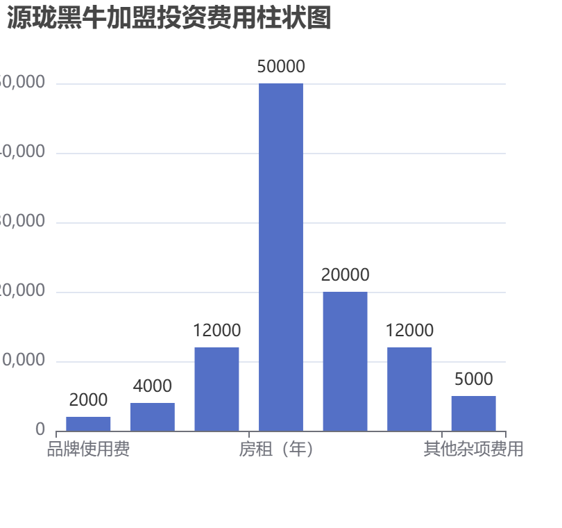 源瓏黑牛加盟投資費用柱狀圖表