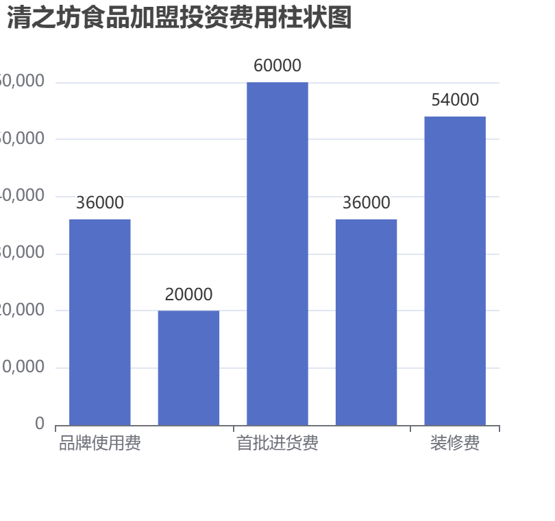 清之坊食品加盟投資費用柱狀圖表