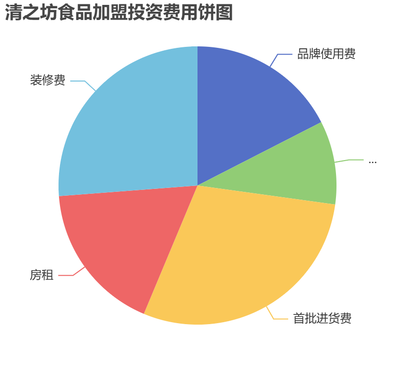 清之坊食品加盟投資費用餅狀圖表