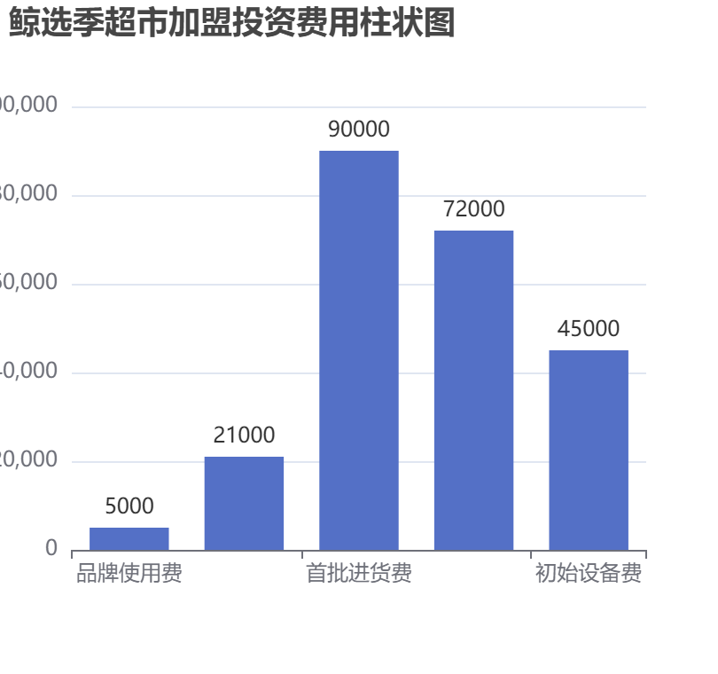 鯨選季超市加盟投資費用柱狀圖表