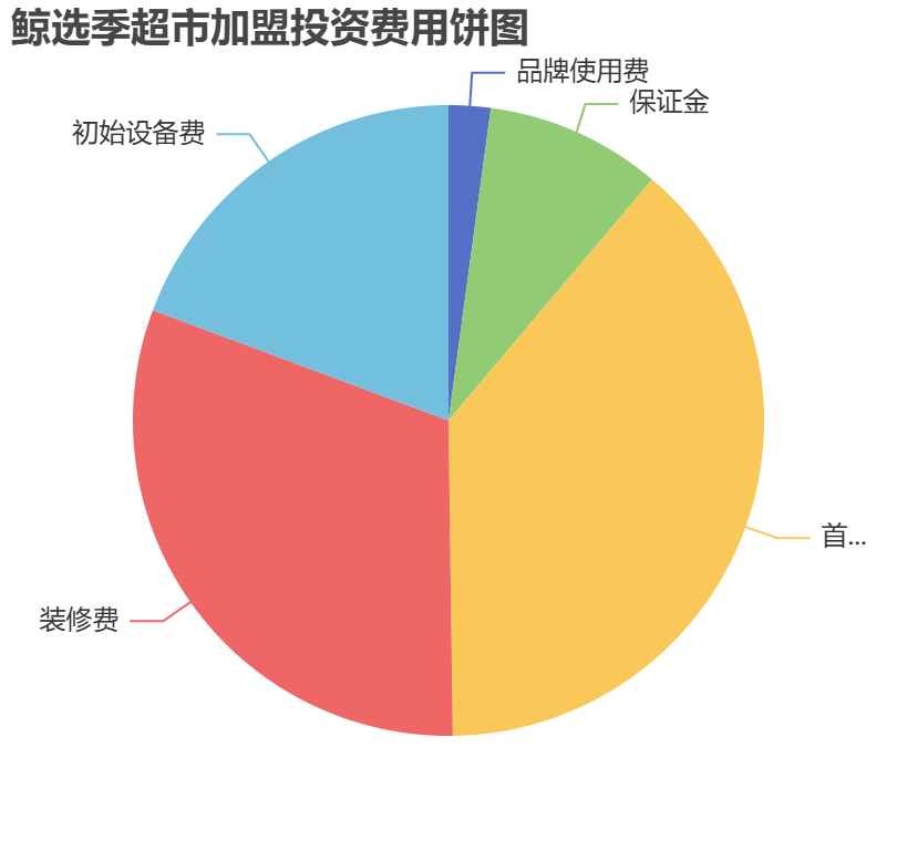 鯨選季超市加盟投資費用餅狀圖表