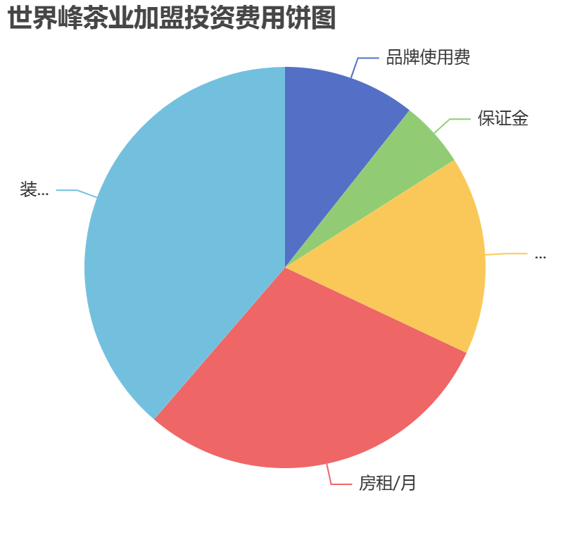 世界峰茶業加盟投資費用餅狀圖表