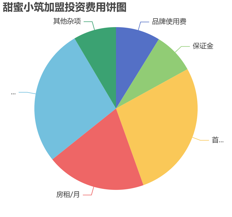 甜蜜小筑加盟投資費用餅狀圖表